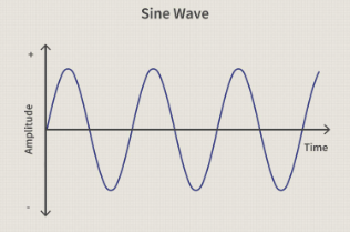 Sine wave diagram showing amplitude and frequency